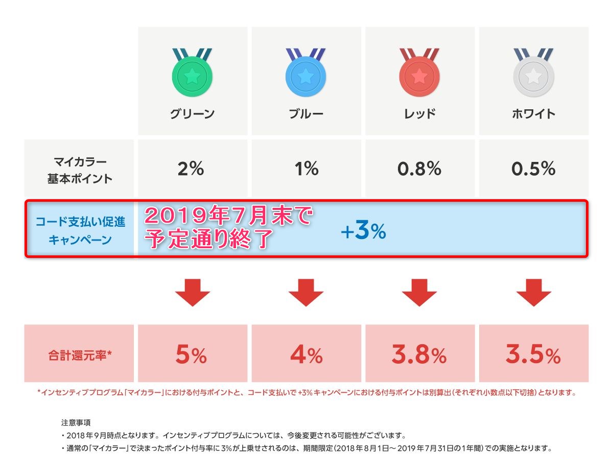 LINE Payコード支払い+3%ポイント増量キャンペーン終了