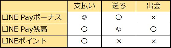 LINE PayボーナスとLINEポイントの違い