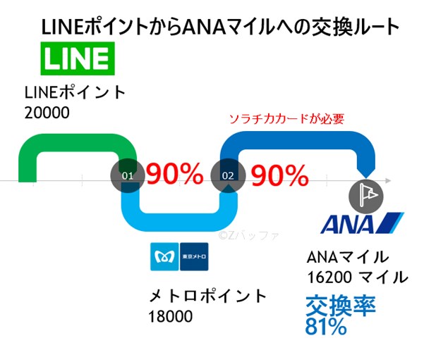 LINEポイントからANAマイルへの交換レート