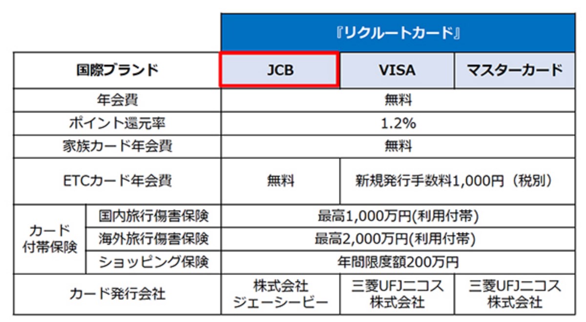 リクルートカードの発行会社