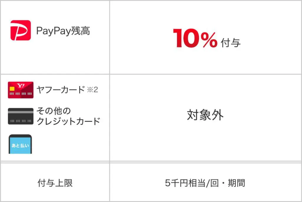 paypayのキャンペーン対象は残高支払いのみ