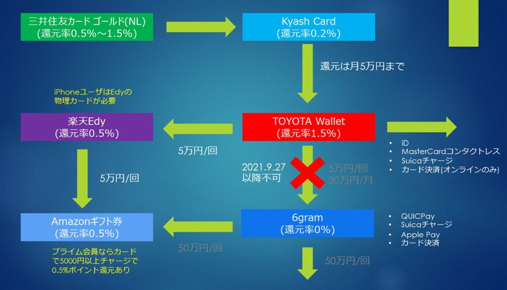 三井住友カード ゴールド(NL) 100万円修行ルート