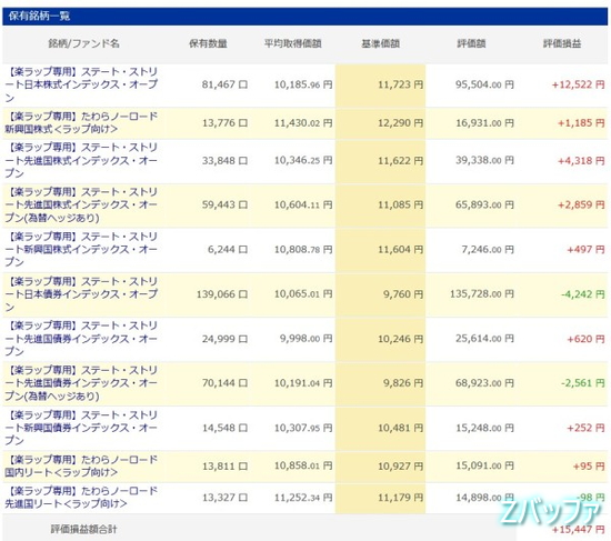 楽ラップで運用される投資信託リスト