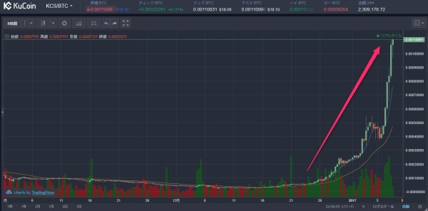 KCSの価格チャート