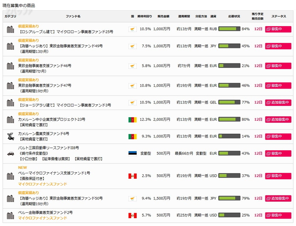 2018年1月時点で募集されているクラウドクレジットの投資案件一覧