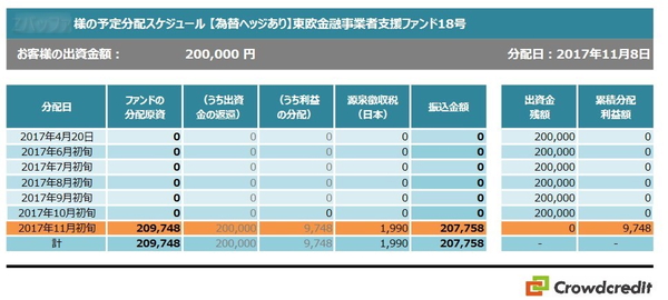 クラウドクレジットで運用した結果