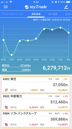 myTradeアプリにおける日々の資産状況グラフ