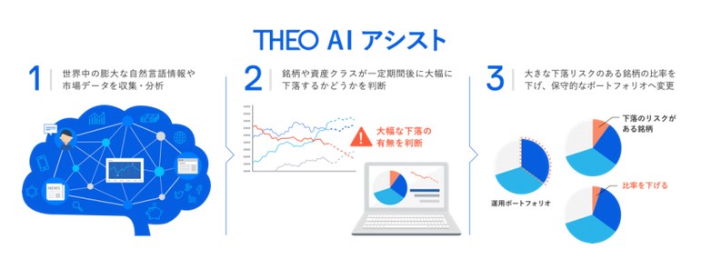 THEOのAI機能