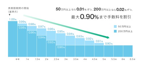 手数料の長期割