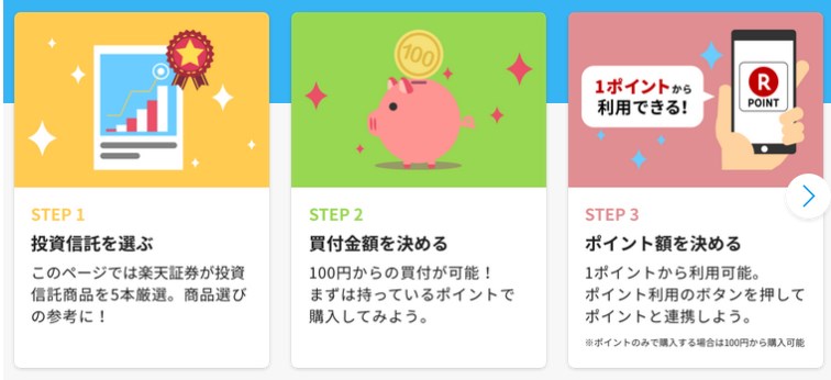 楽天ポイントを使って投資信託を購入する流れ