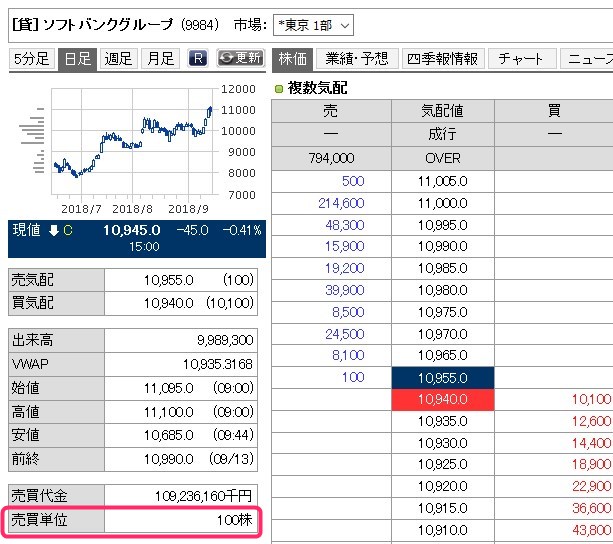 上場企業の株には最低売買単位が決まっていて多くは100株単位となっている