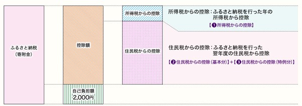 ふるさと納税の自己負担2000円のイメージ