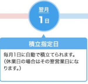 1日が休業日の場合は、翌営業日に買い付けが行われる