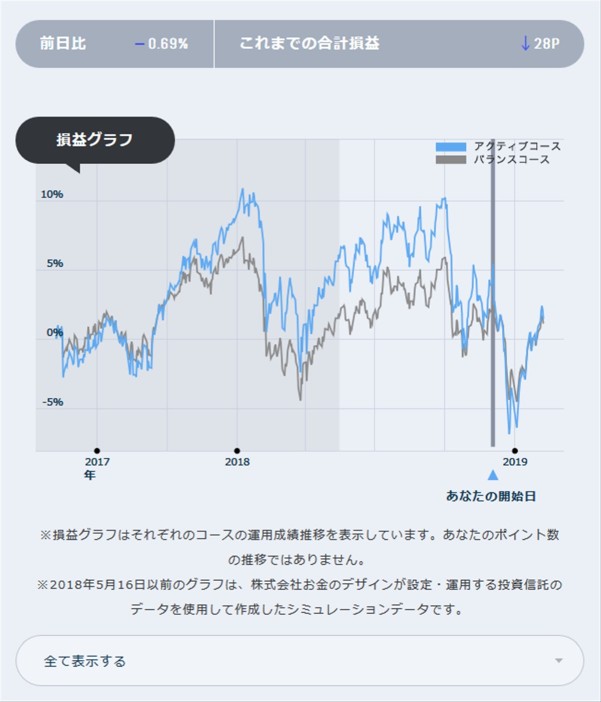 dポイント投資の実績