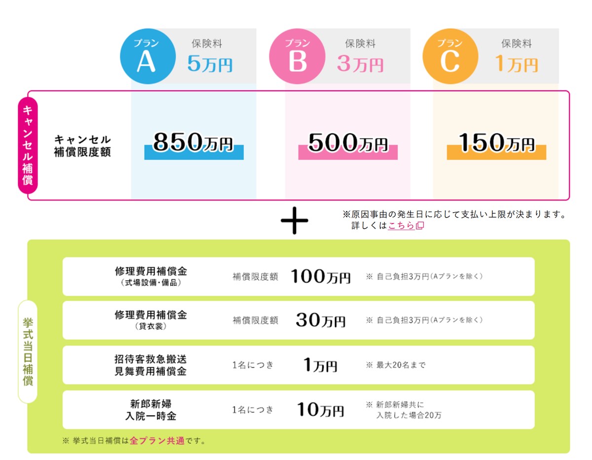 結婚総合保険の補償金額