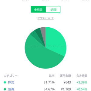 LINEワンコイン投資のポートフォリオ