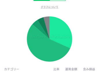 LINEワンコイン投資のポートフォリオ