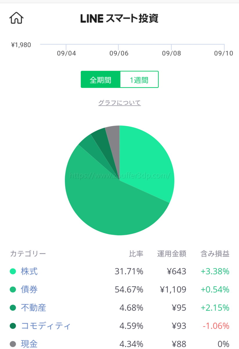 LINEワンコイン投資のポートフォリオ