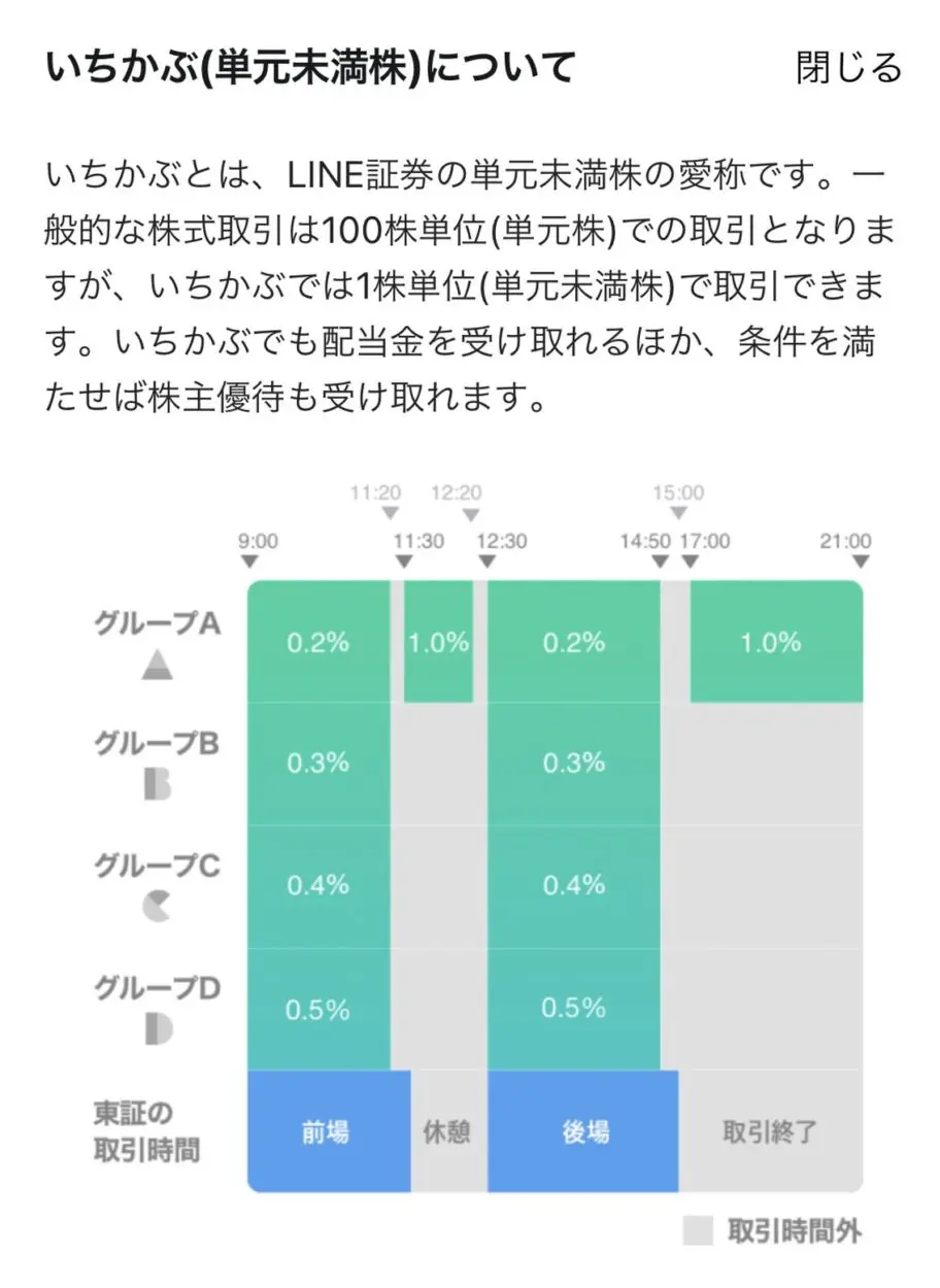 LINE証券のいちかぶなら単元未満株取引ができる