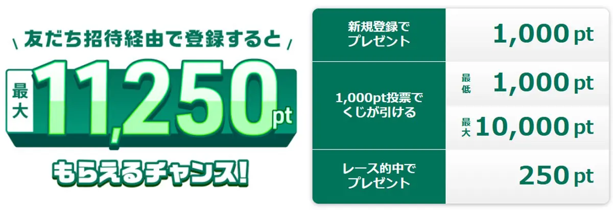 ウィンチケットに招待コード利用で最大１１２５０円相当のポイントが貰える