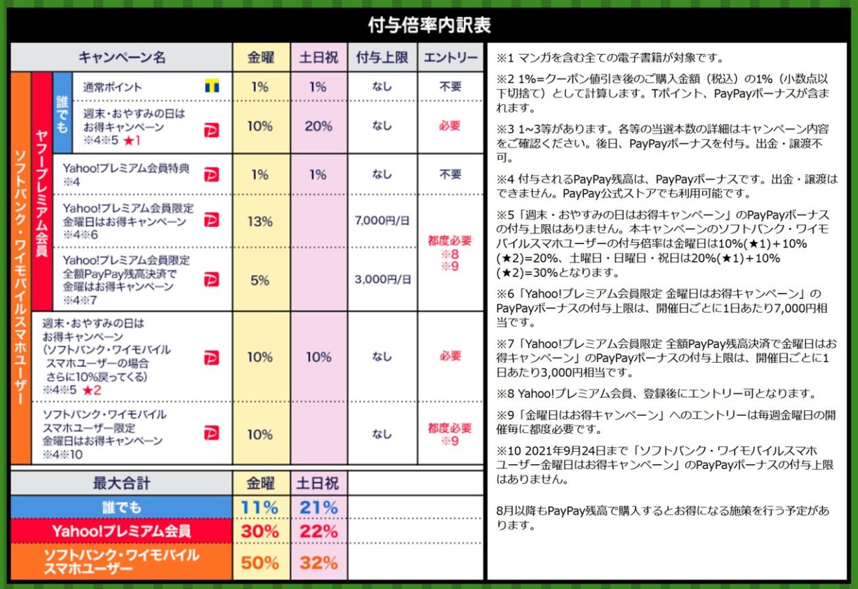 ワイモバイルユーザならヤフープレミアム会員特典と併せてebookjapanで50%還元