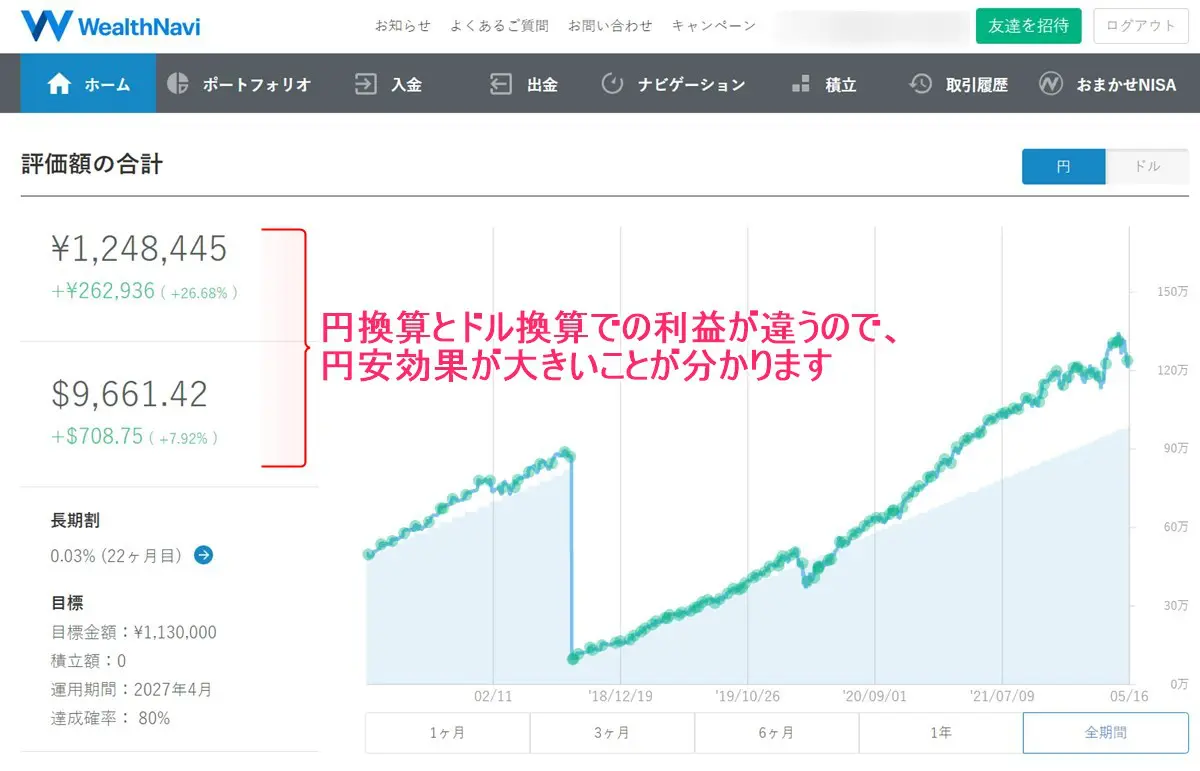 為替が円安に進んだことでウェルスナビの運用成績が円とドルで大きく異る状況
