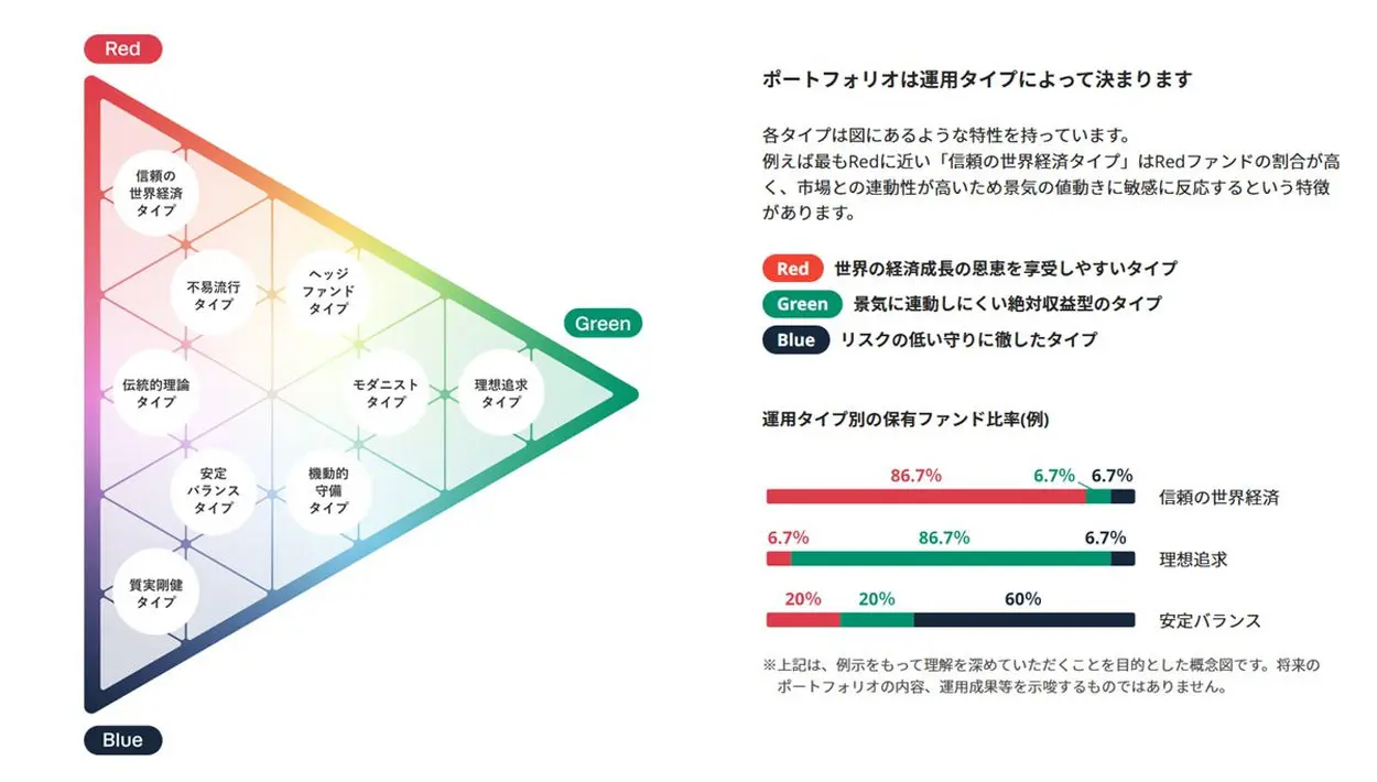 SUSTENの運用タイプ解説