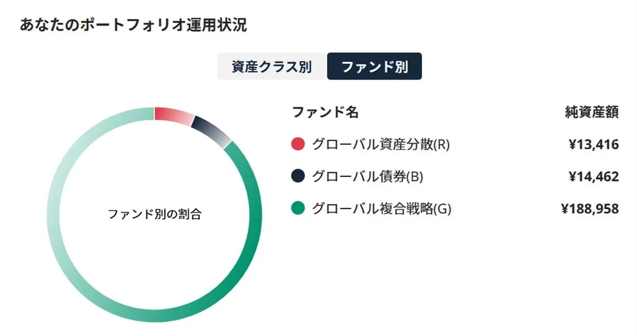 SUSTENのファンドを用いたポートフォリオ