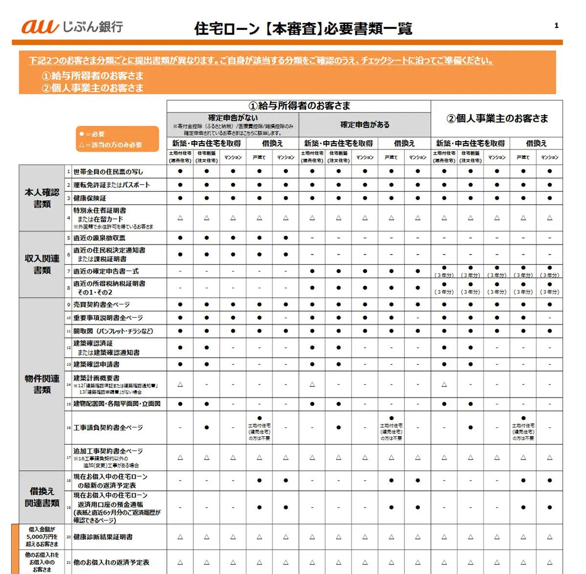 auじぶん銀行の住宅ローン本審査で必要な書類リスト