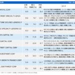 米国ハイ・インカムBDCファンドの上位10銘柄