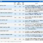 米国ハイ・インカムBDCファンドの上位10銘柄