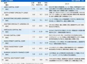 米国ハイ・インカムBDCファンドの上位10銘柄