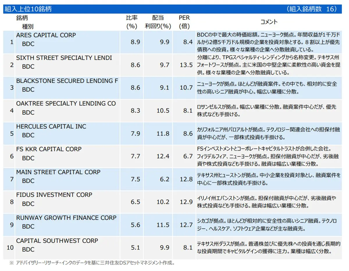 米国ハイ・インカムBDCファンドの上位10銘柄