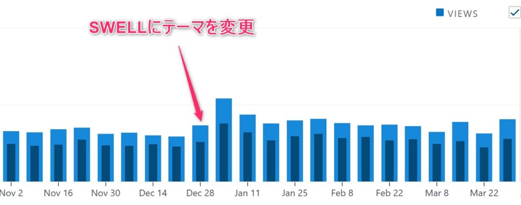 SWELLテーマ変更前後のアクセス数推移