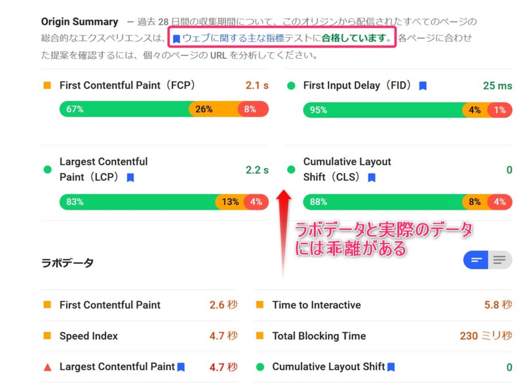 フィールドデータとラボデータには乖離がある