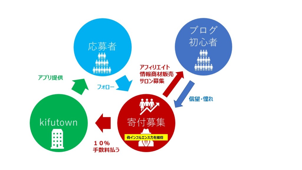 kifutownによるTwitterフォロワー購入の関係図