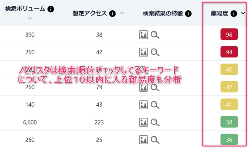 ノビリスタは調査キーワード毎に難易度も分析してくれる