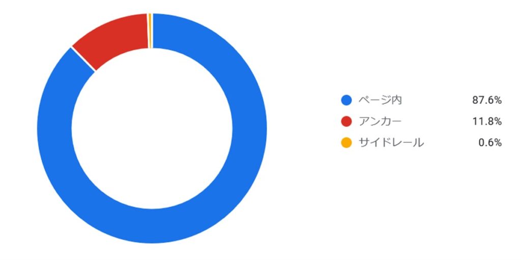 アドセンスのサイドレール広告収益率割合