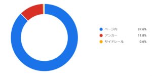 アドセンスのサイドレール広告収益率割合