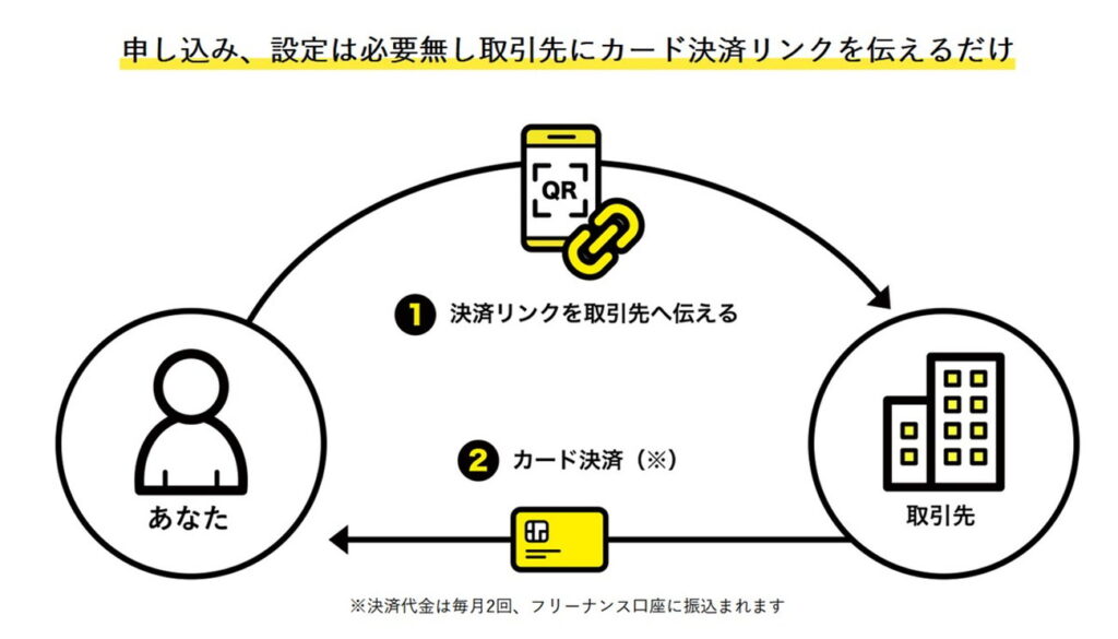 フリーナンスで企業からカード決済で報酬を受取る例