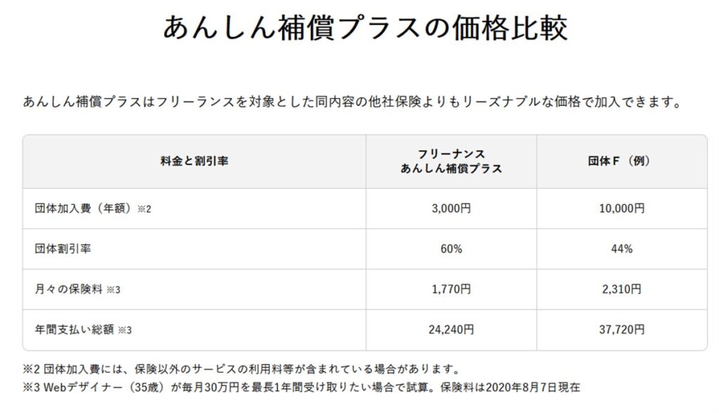 フリーナンスのあんしん補償プラス