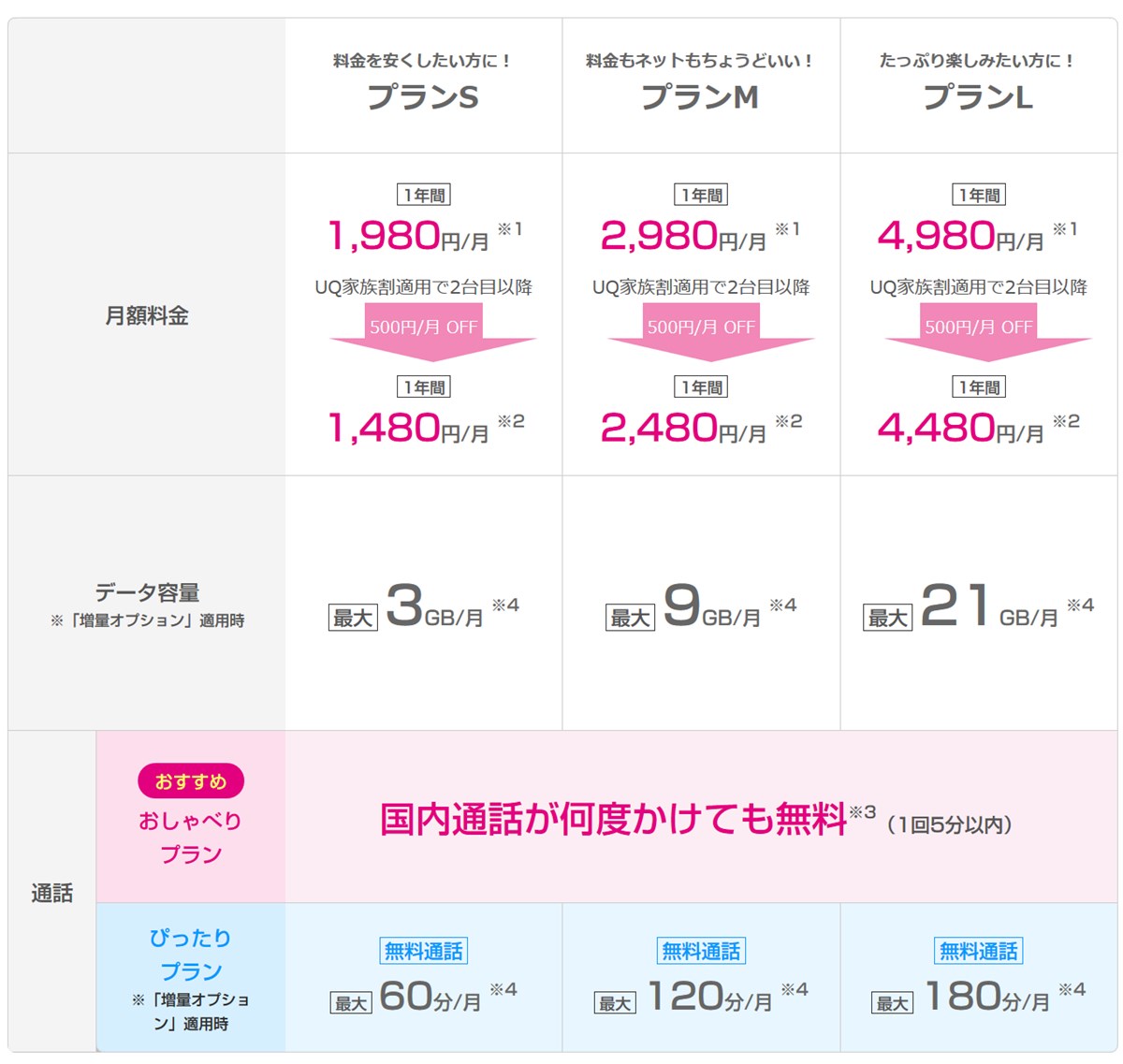 UQモバイルの料金プラン