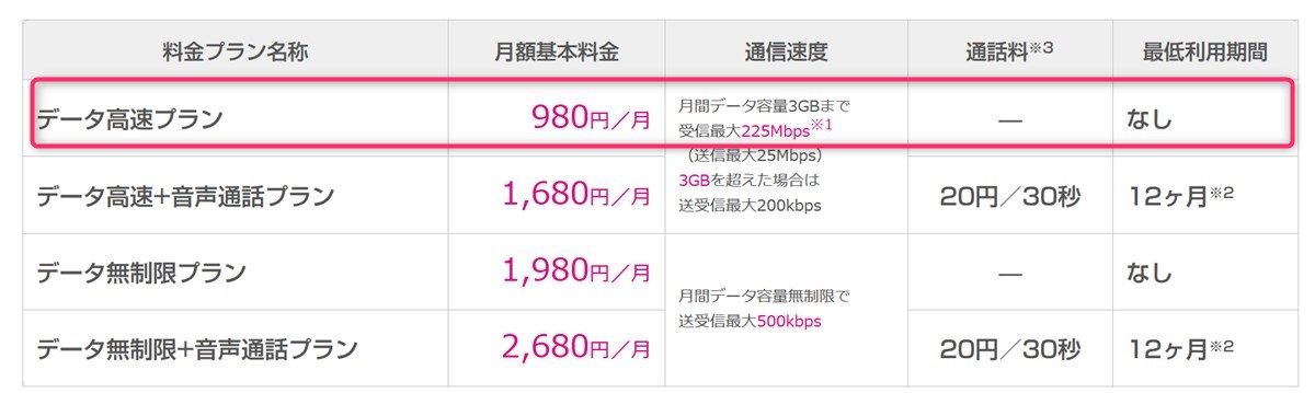 UQモバイルのデータSIMプラン
