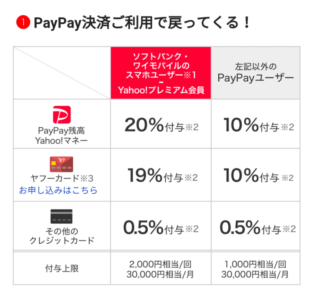 ワイモバイルならPayPayがお得になる