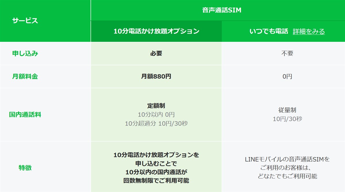 LINEモバイルの音声通話定額サービス