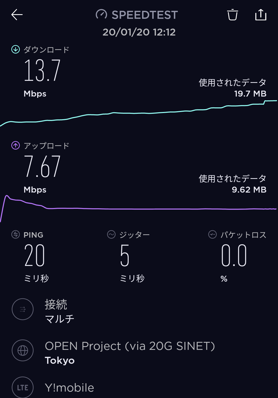 ワイモバイルの平日12時台の速度