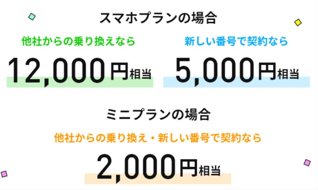 LINEMOへの乗り換えで１万２０００円相当還元はお得
