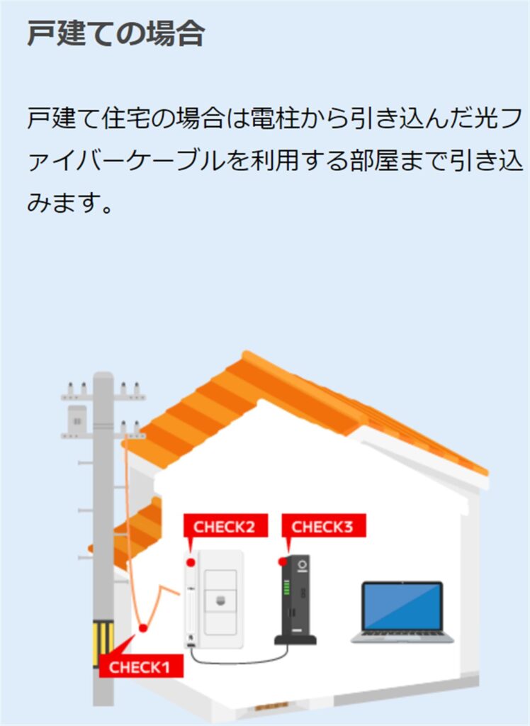 戸建て住宅に光回線を敷設する説明図