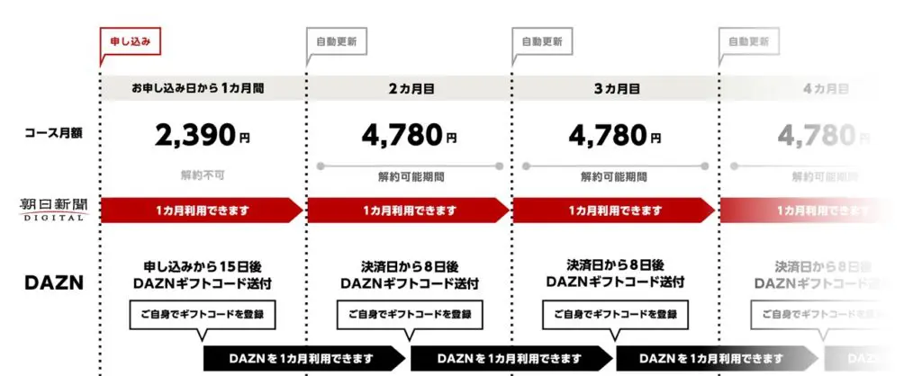 朝日新聞DAZNコースの仕組み
