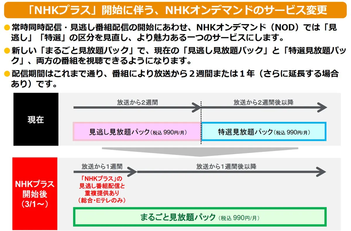 NHKプラスとオンデマンドの関係